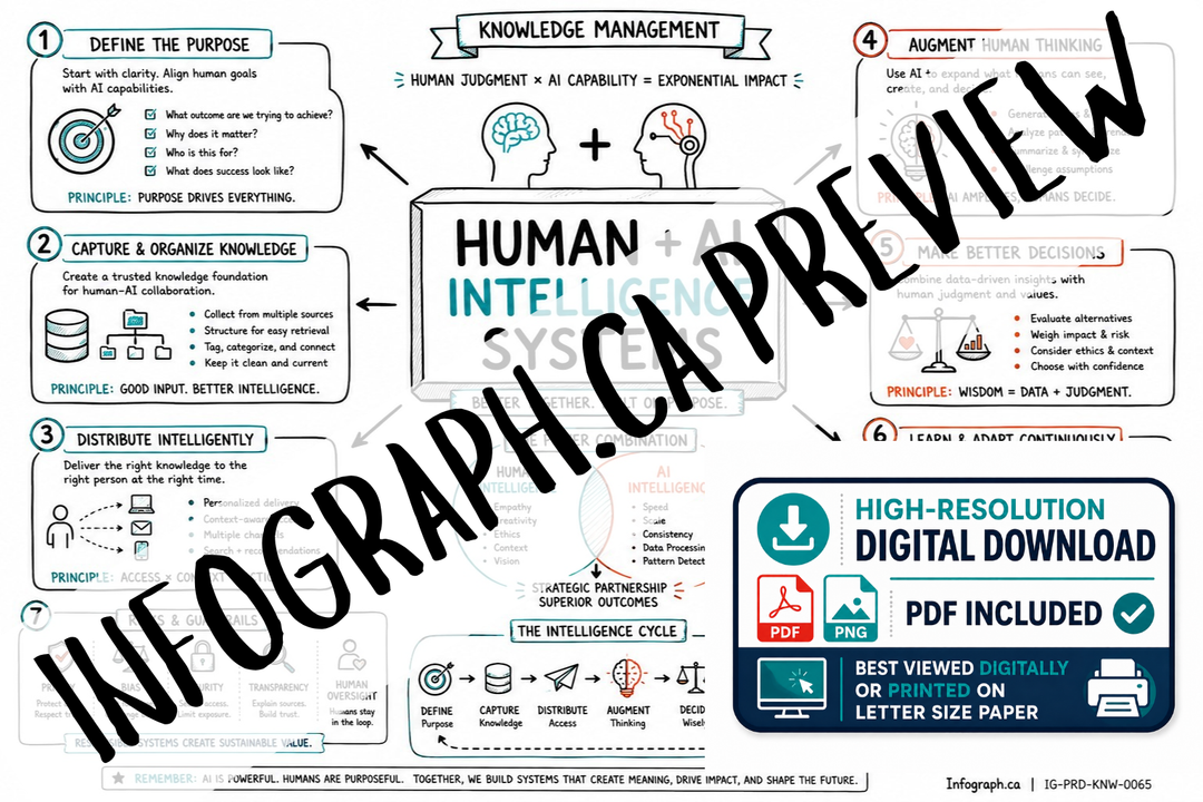 Human + AI Intelligence Systems