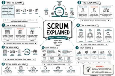 Scrum Explained