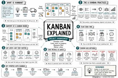 Kanban Explained