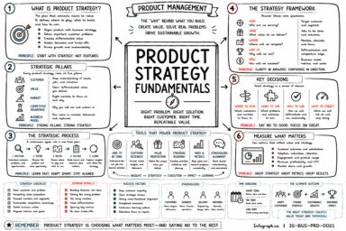 Product Strategy Fundamentals