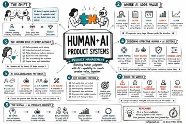 Human + AI Product Systems