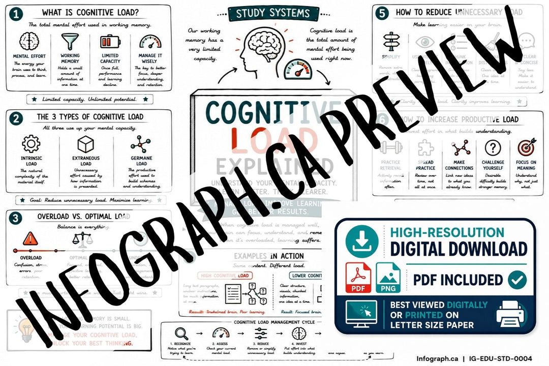 Cognitive Load Explained