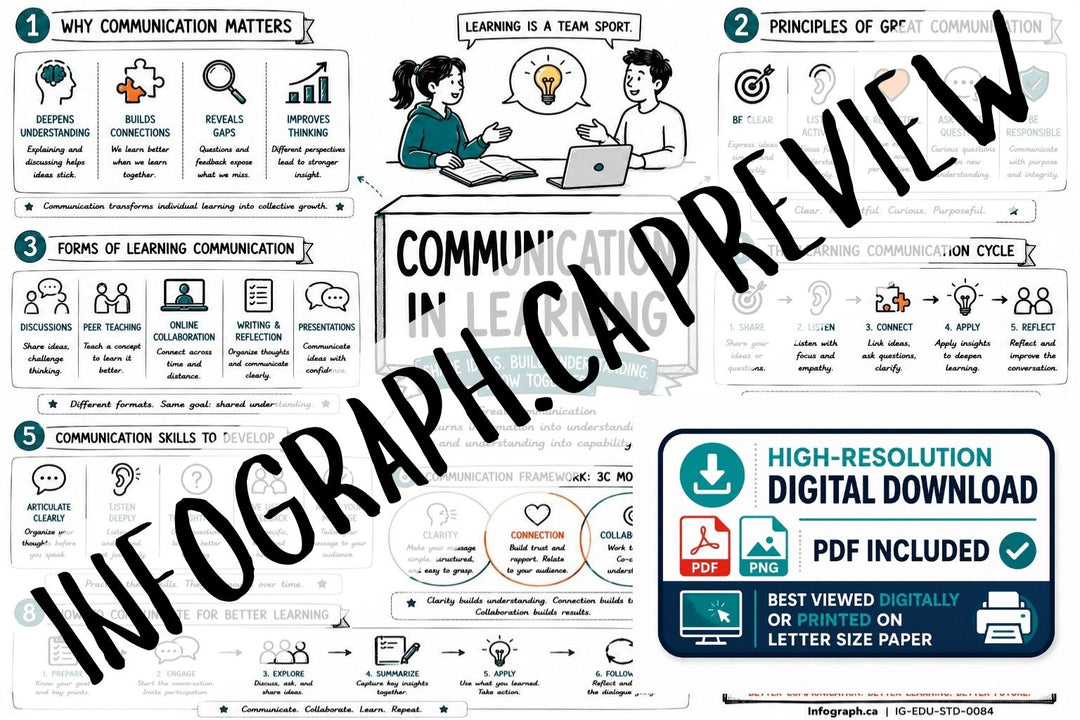 Communication in Learning