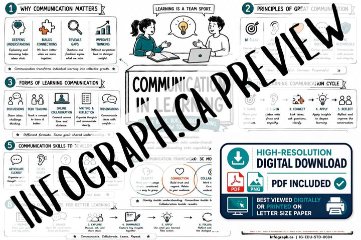 Communication in Learning
