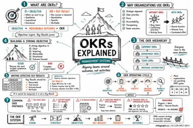 OKRs Explained