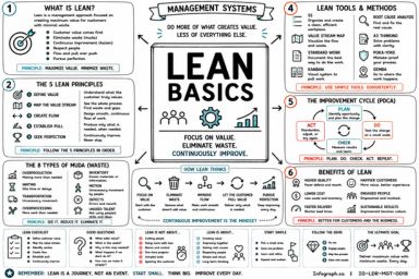 Lean Basics