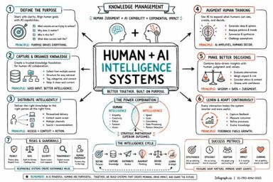 Human + AI Intelligence Systems
